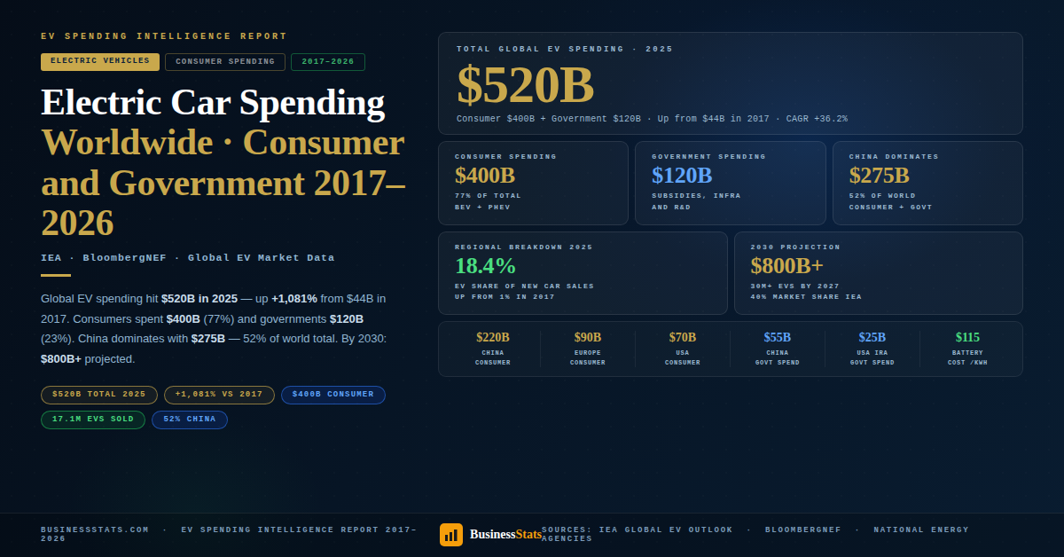 Electric Car Spending Worldwide 2017–2026 Consumer & Government Statistics