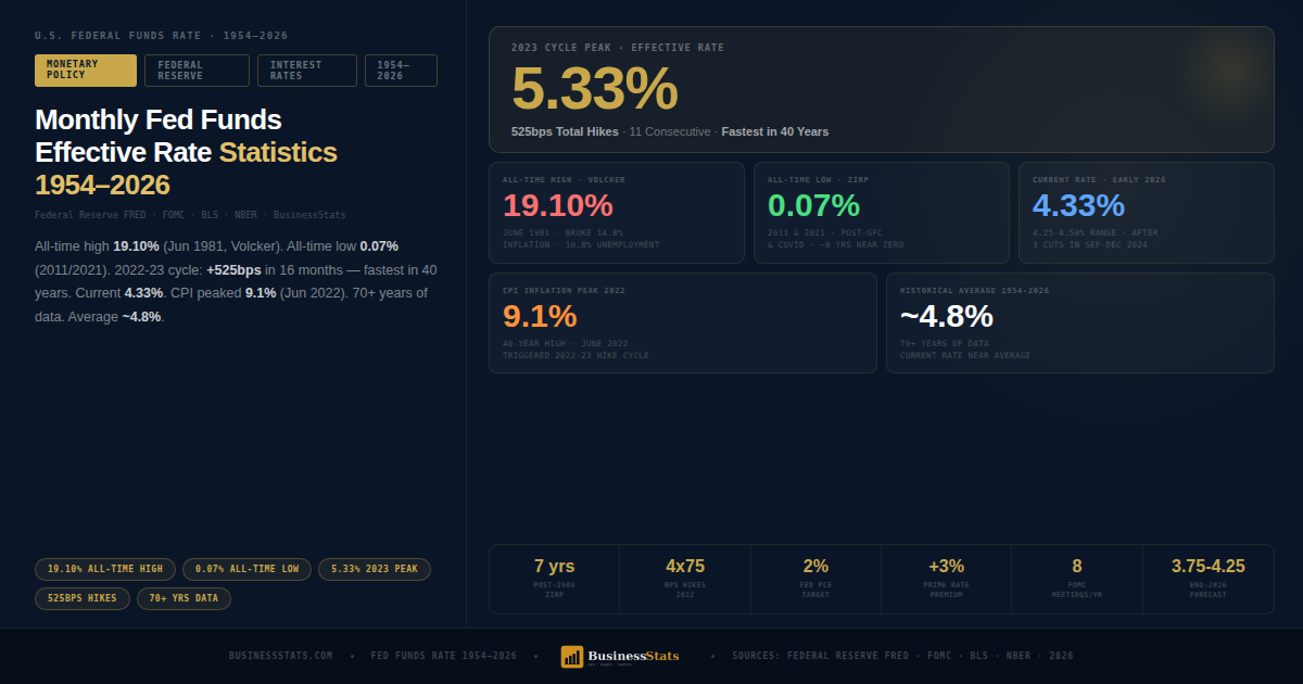 5.33% Peak — US Federal Funds Rate Statistics 1954–2026