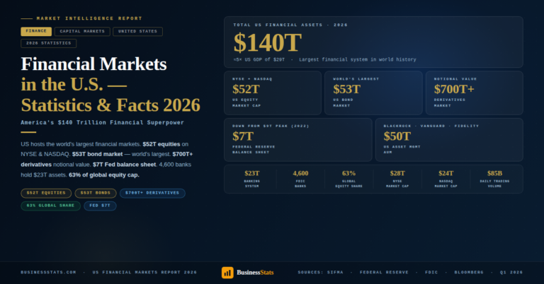 Financial Markets in the U.S. — Statistics & Facts 2026