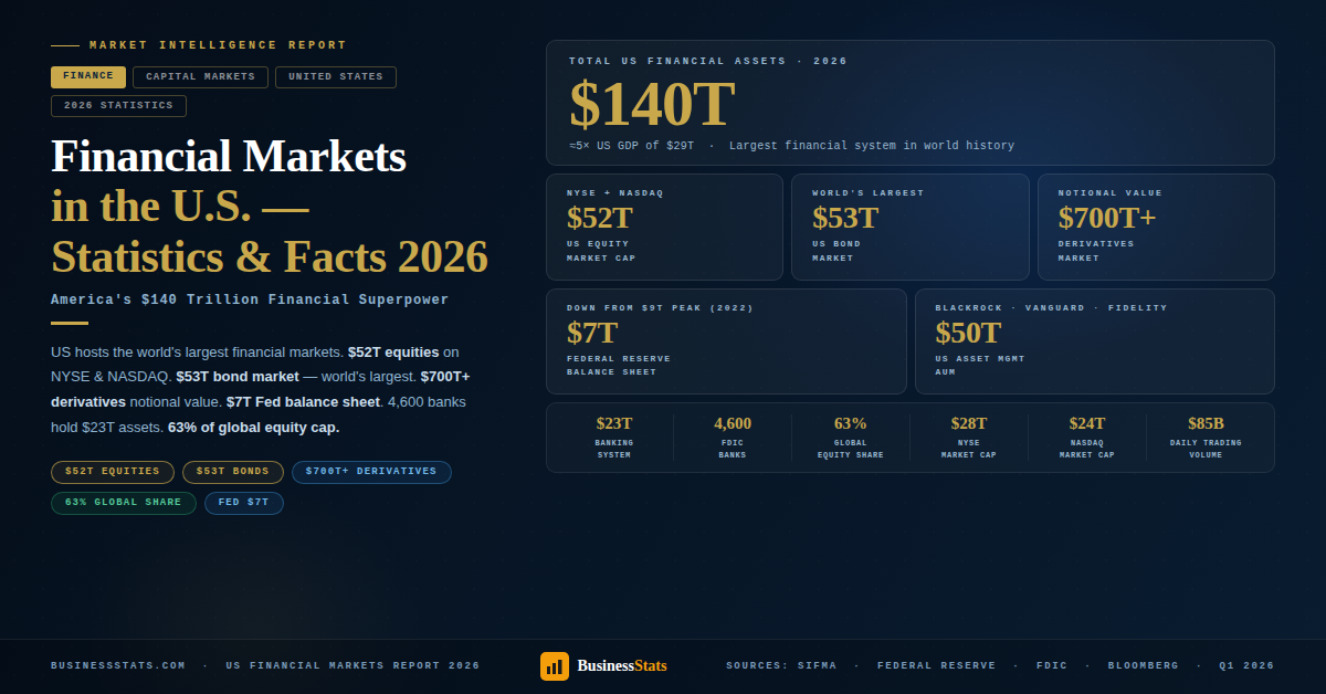 Financial Markets in the U.S. — Statistics & Facts 2026