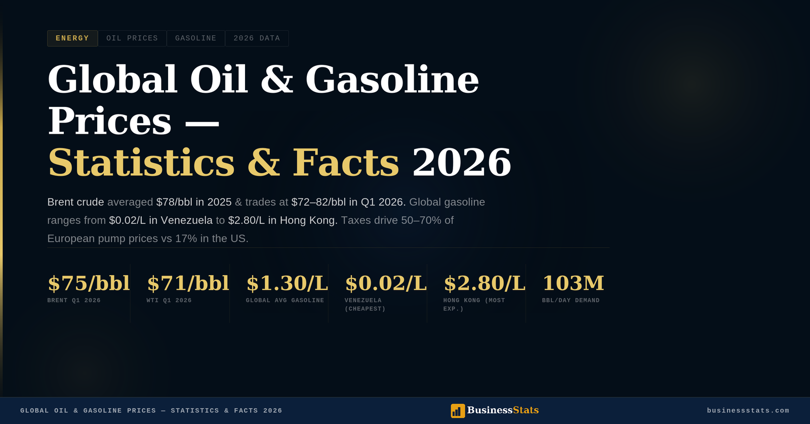 Global Oil and Gasoline Prices — Statistics & Facts 2026