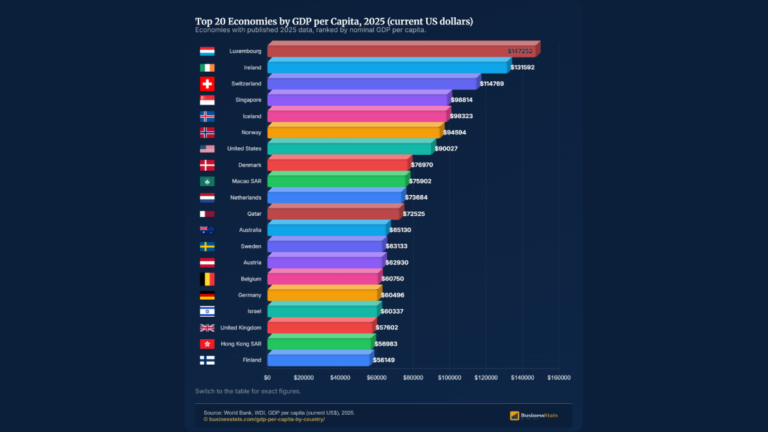 GDP per Capita by Country 2026: Luxembourg $147,252 Leads