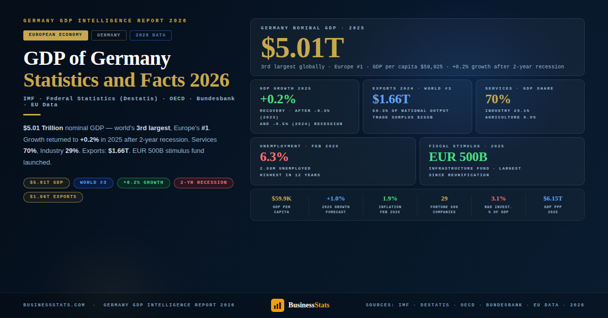 $5.01 Trillion — GDP of Germany Statistics & Facts 2026