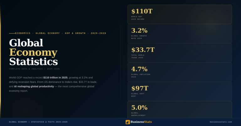 Global Economy Statistics & Facts 2025–2026 — Complete Data & Analysis