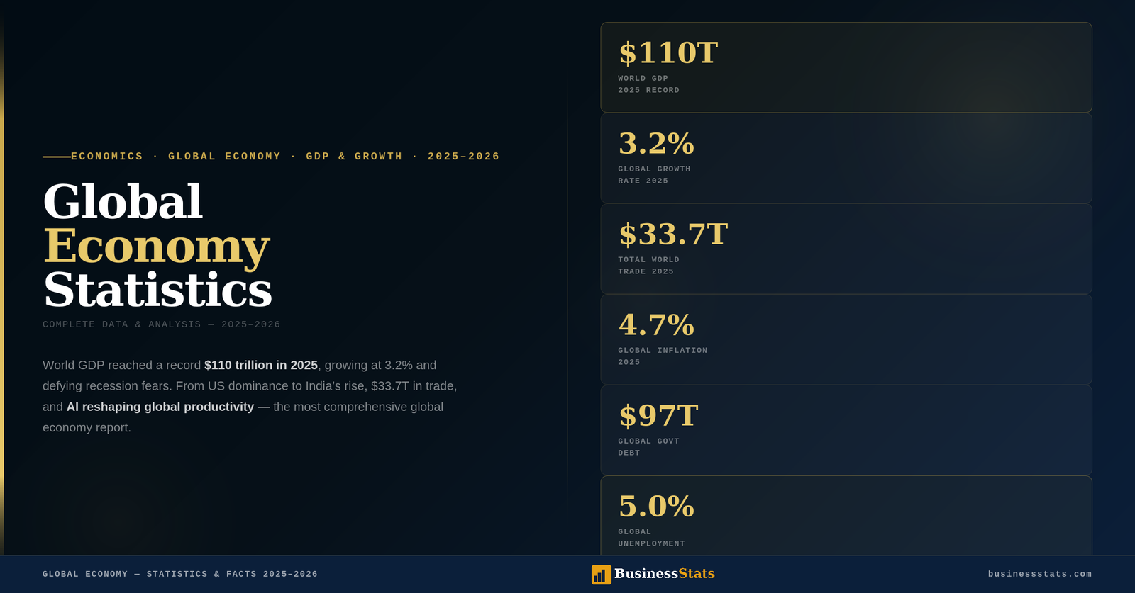 Global Economy Statistics & Facts 2025–2026 — Complete Data & Analysis