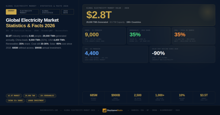 $2.8T Market — Global Electricity Market Statistics & Facts 2026