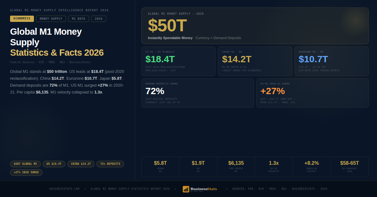 $50T Global M1 Money Supply — Statistics & Facts 2026