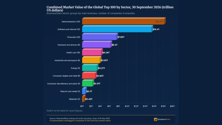 Biggest Companies by Market Value 2026: Top 100 at $65.3T