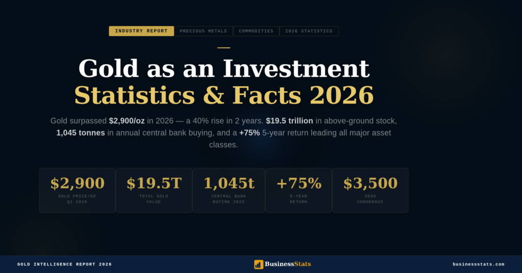 Gold Investment Statistics 2026: $2,912/oz Price, History & Return Data
