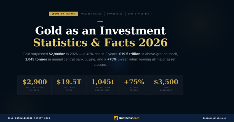 Gold as an Investment — Statistics & Facts 2026