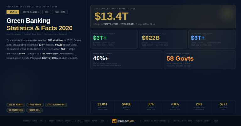 $13.4T Market — Green Banking Statistics & Facts 2026