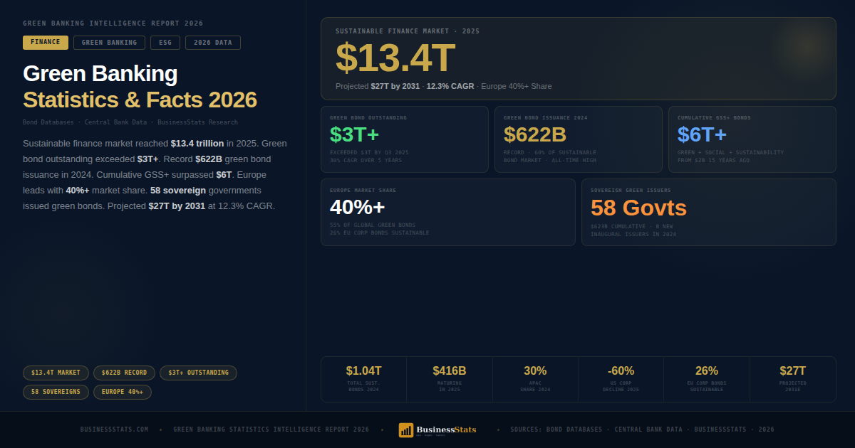 $13.4T Market — Green Banking Statistics & Facts 2026