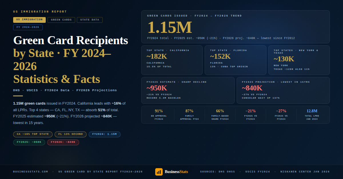 Immigrants Obtaining a Green Card in the U.S. by State — FY 2024–2026 Statistics
