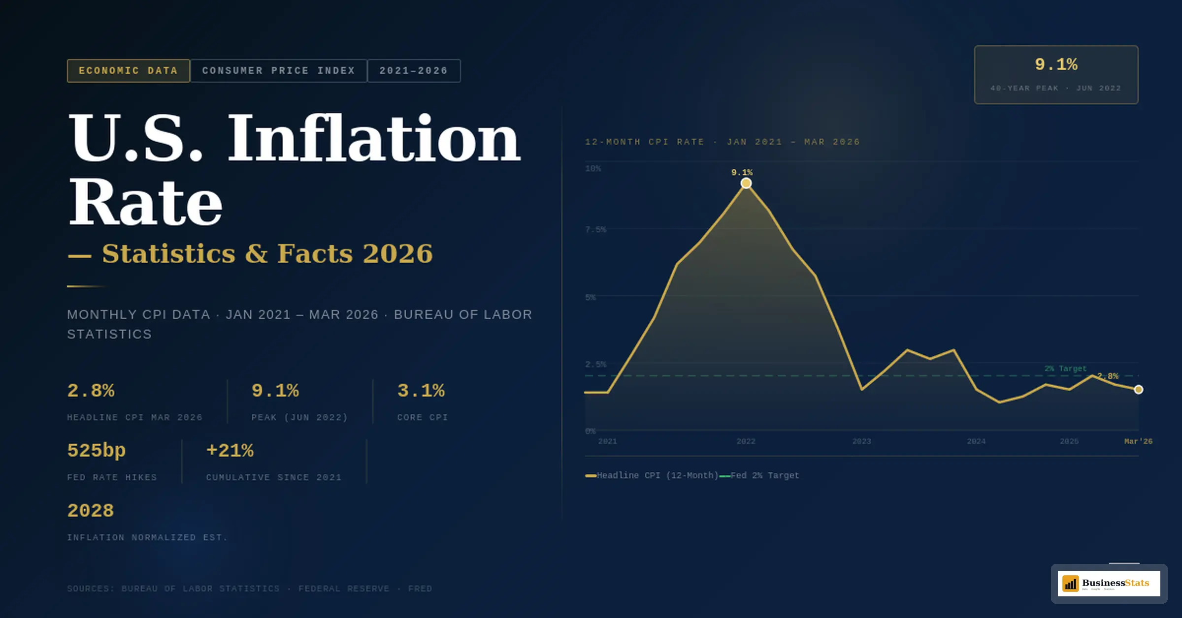 Monthly 12-Month Inflation Rate in the United States (January 2021 – March 2026) Statistics & Facts