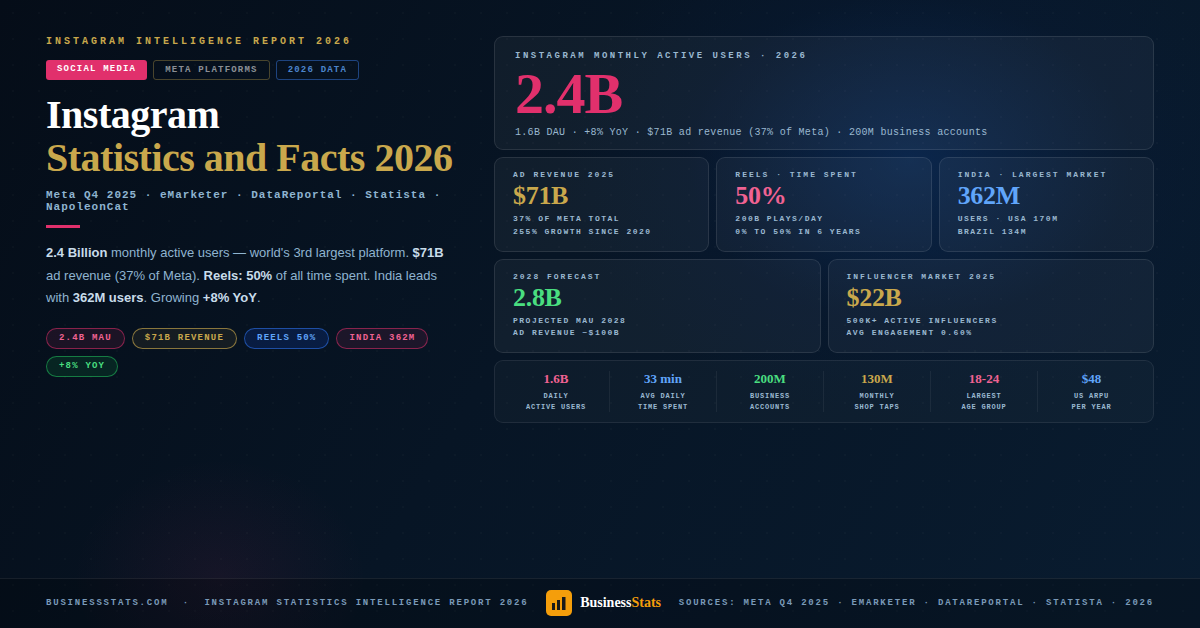 2.4 Billion Users — Instagram Statistics & Facts 2026