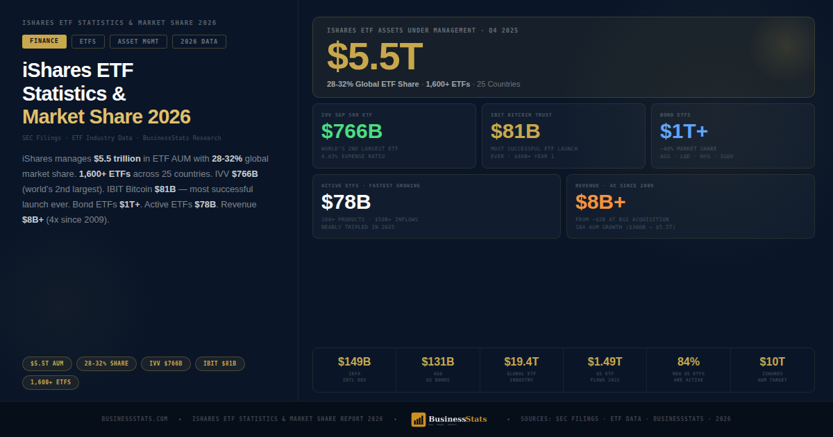 $5.5T AUM — iShares ETF Statistics & Market Share 2026