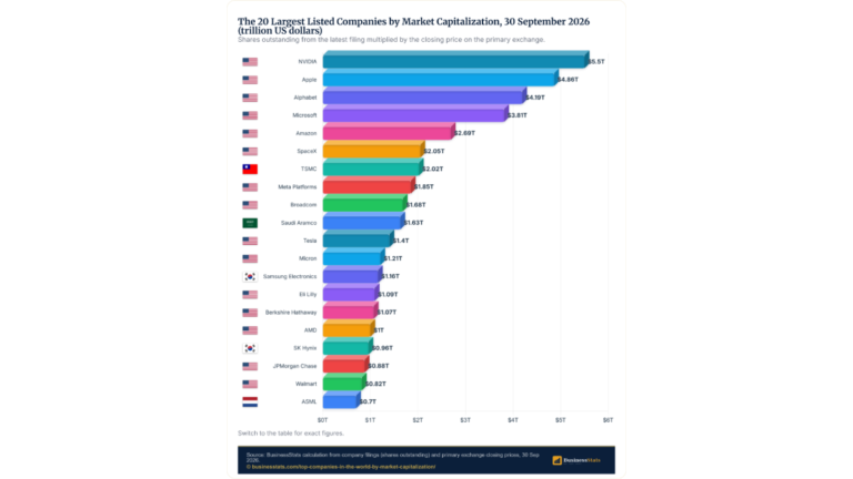 Top Companies by Market Cap, Sept 2026: NVIDIA $5.5T Leads