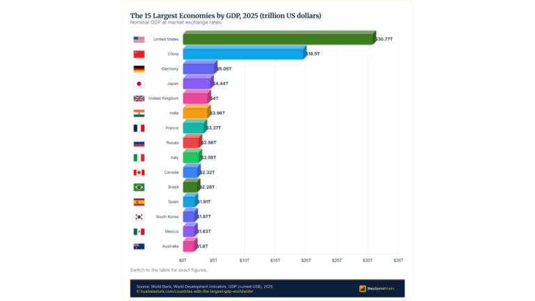 Countries with the Largest GDP 2026: US $30.8T Leads World