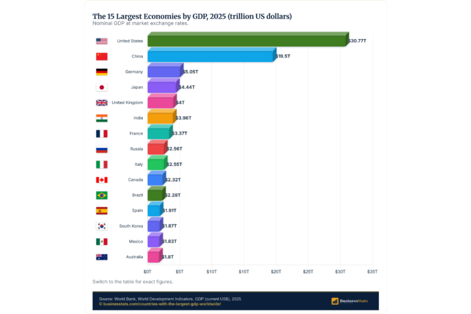 Countries with the Largest GDP 2026: US $30.8T Leads World
