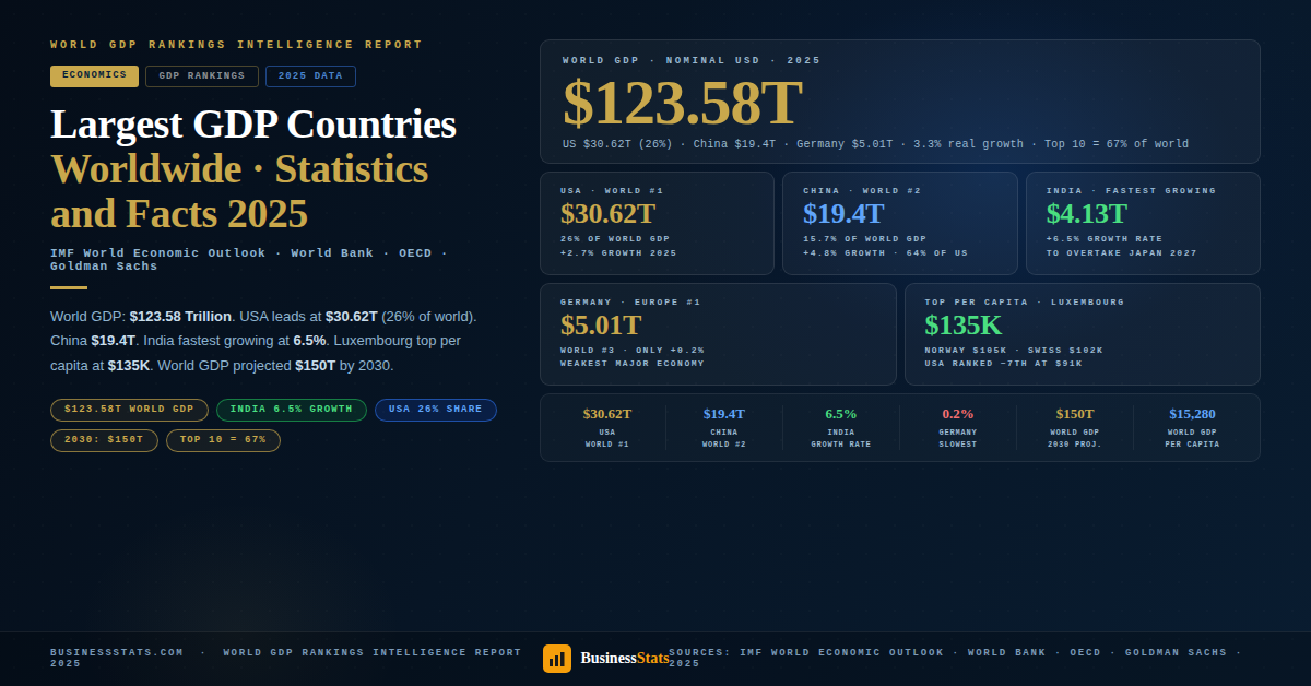 $123 Trillion – Countries with Largest GDP 2025 — Statistics & Facts