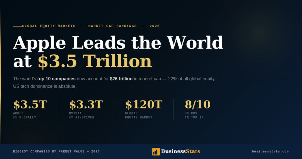 100 Biggest Companies in the World by Market Cap 2026 Full Rankings