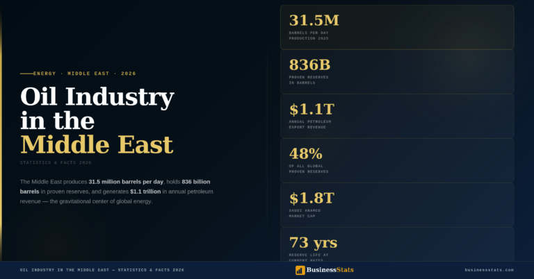 Oil Industry in the Middle East — Statistics & Facts 2026