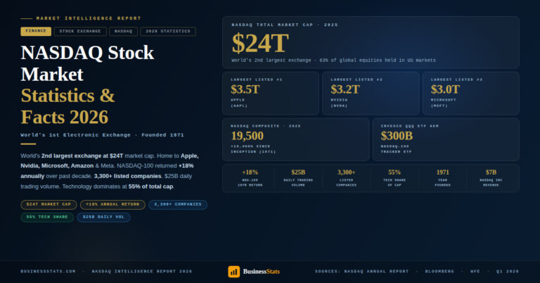 NASDAQ Stock Market Statistics & Facts 2026