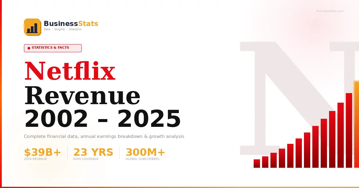 Netflix Revenue 2002–2025 Statistics & Facts