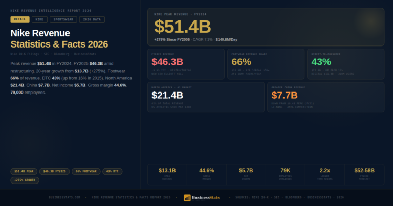 $51.4B Market — Nike Revenue Statistics 2026