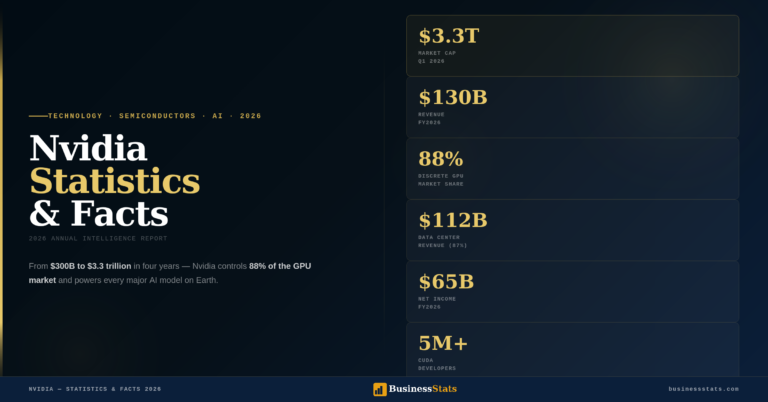 Nvidia — Statistics & Facts 2026