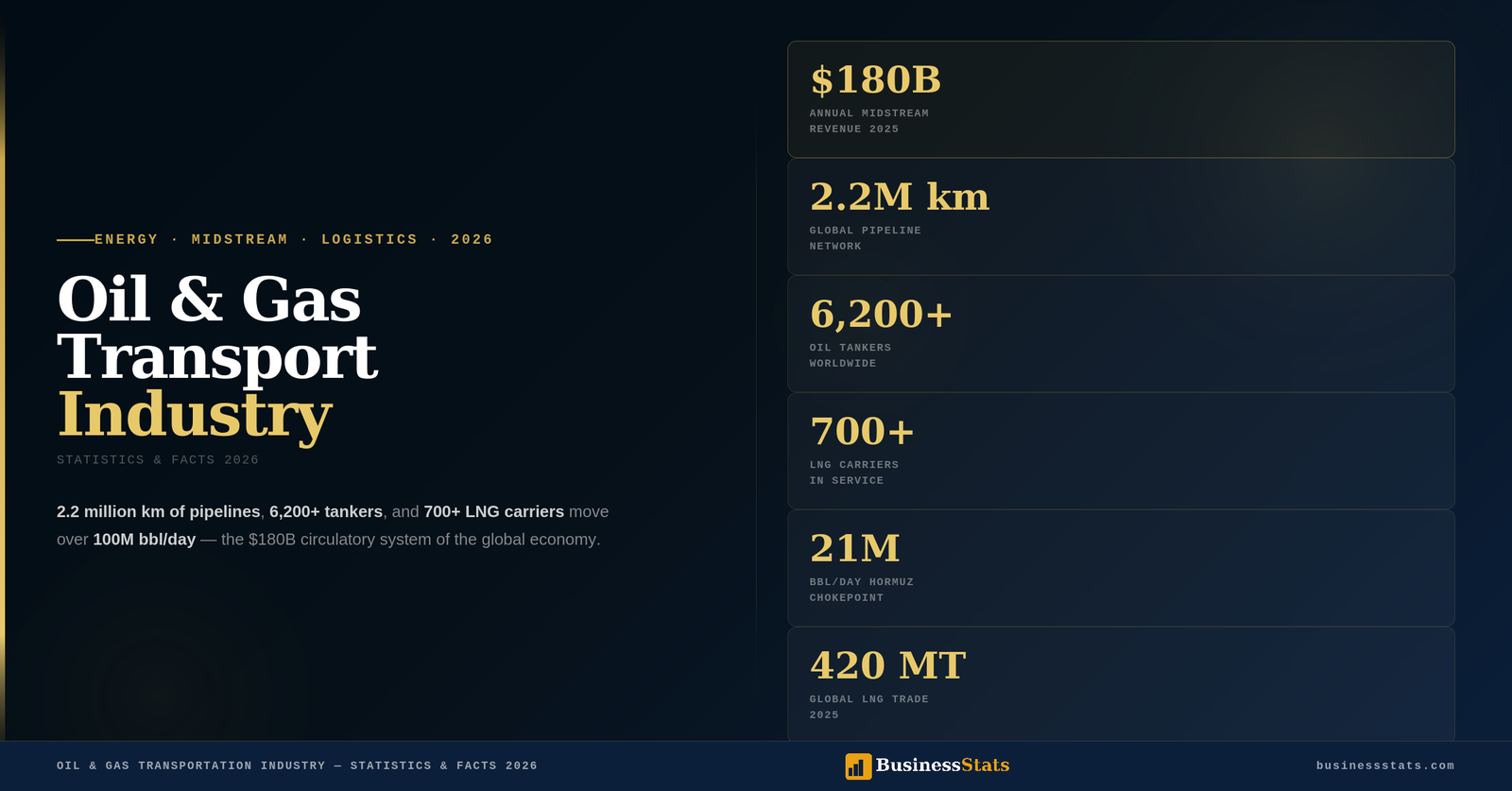 $180B Revenue — Global Oil and Gas Transportation Industry 2026