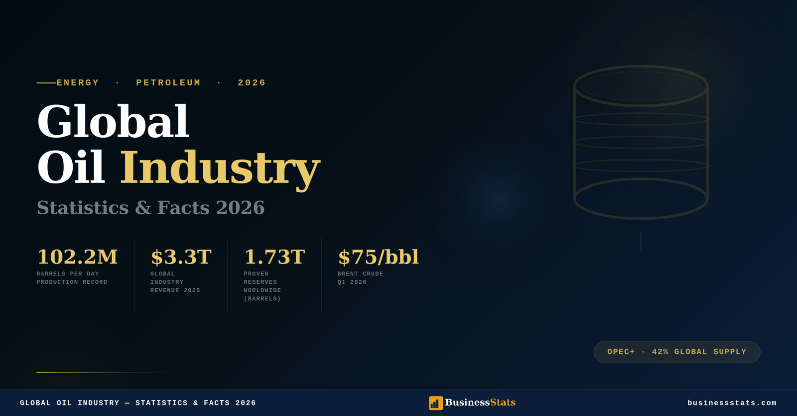 Global Oil Industry — Statistics & Facts 2026