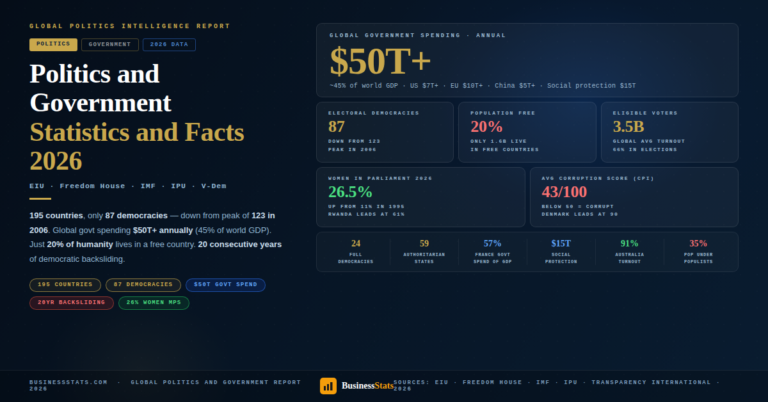 Politics & Government — Statistics & Facts