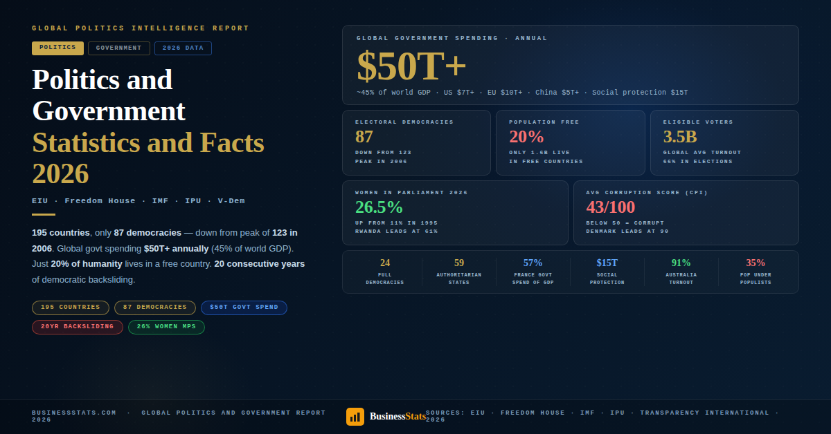 Politics & Government — Statistics & Facts
