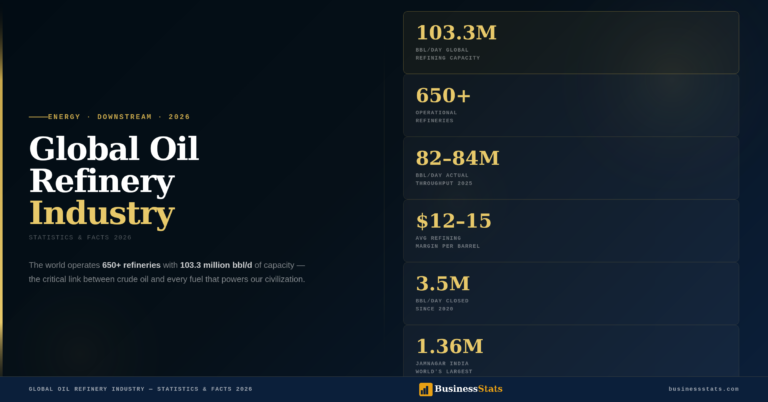 Global Oil Refinery Industry — Statistics & Facts 2026