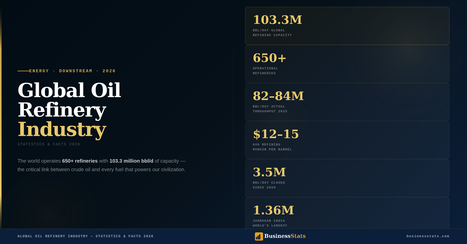 103.3M bbl/d — Global Oil Refinery Industry 2026