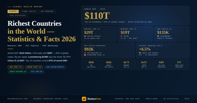 Richest Countries in the World — Statistics & Facts 2026