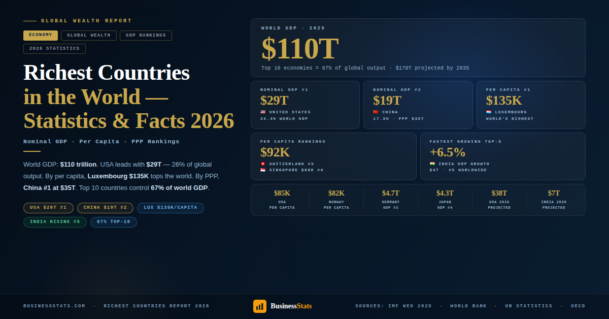 Richest Countries in the World — Statistics & Facts 2026