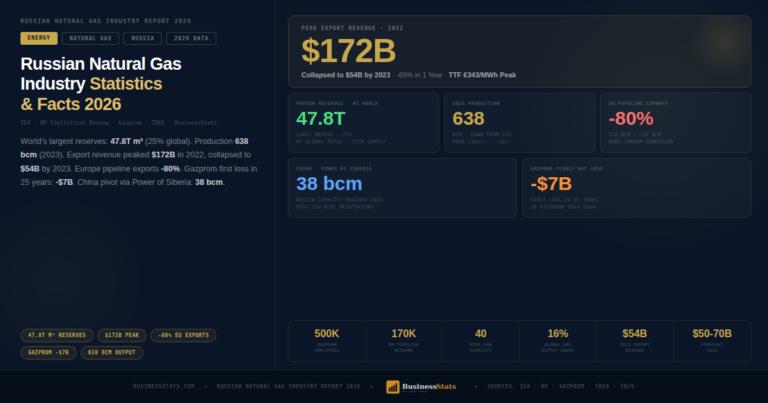 $172B Market — Russian Natural Gas Statistics 2026