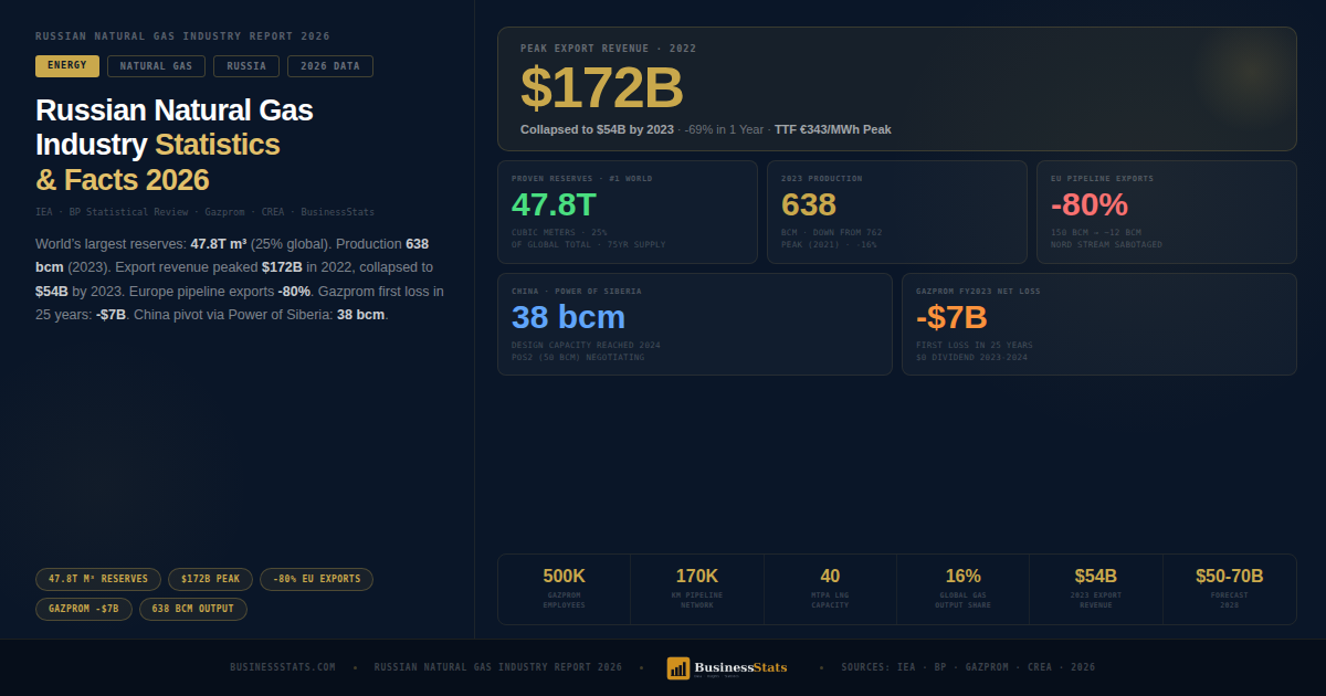 $172B Market — Russian Natural Gas Statistics 2026