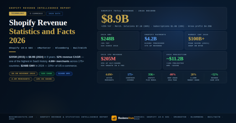 Revenue of Shopify from 2015 to 2026