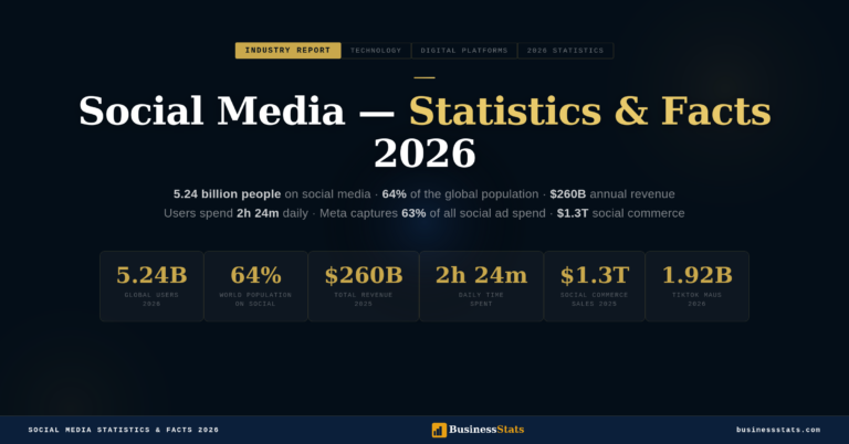 Social Media — Statistics & Facts 2026