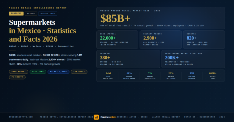 Supermarkets in Mexico — Statistics & Facts