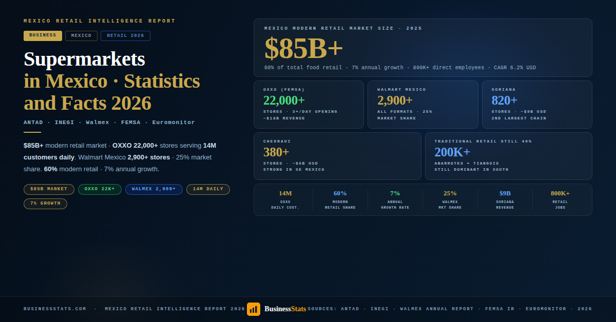 Supermarkets in Mexico — Statistics & Facts