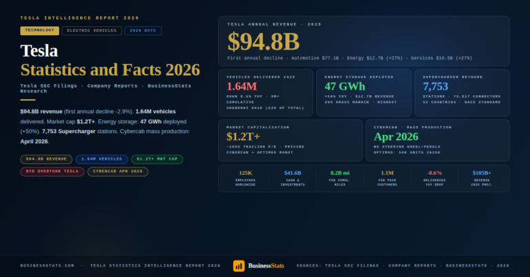 Tesla — Statistics & Facts 2026