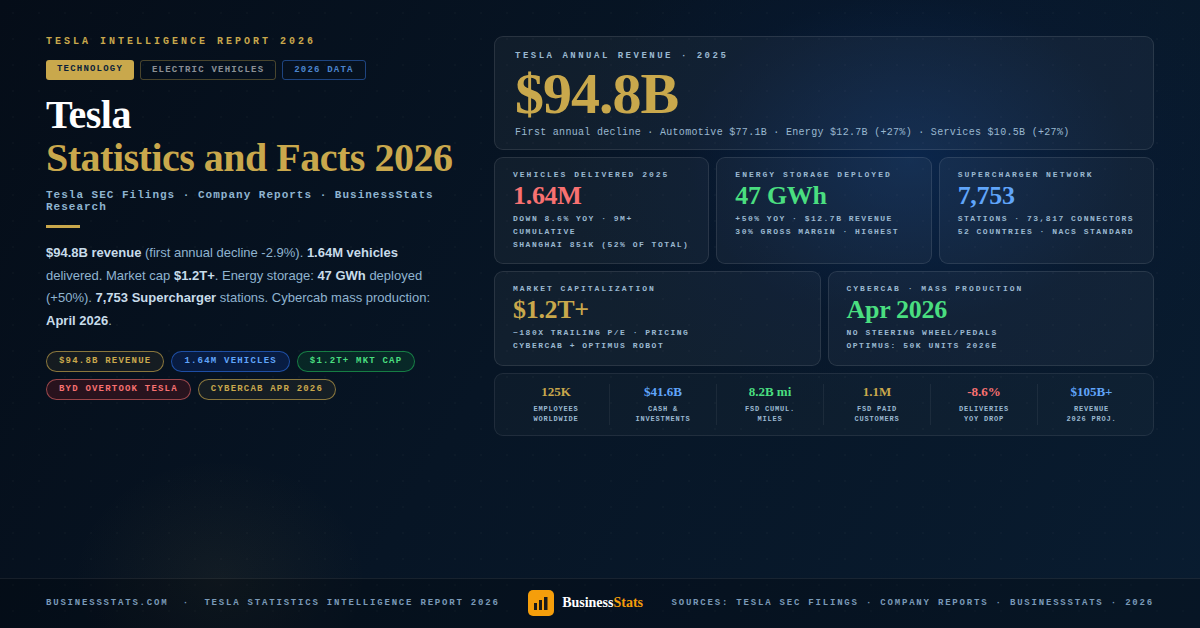 $94.8B Revenue — Tesla Statistics & Facts 2026