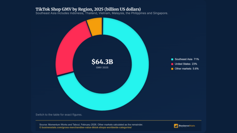 TikTok Shop GMV by Category 2026: Beauty Leads $64.3B Sales