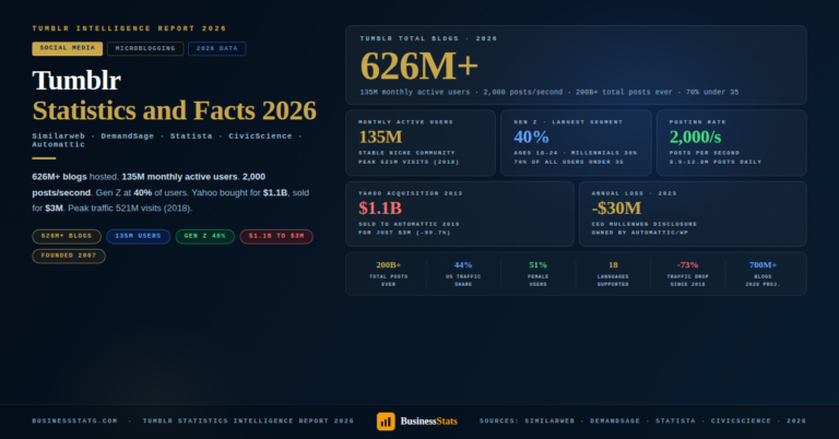 $1.1B to $3M — Tumblr Statistics & Facts 2026