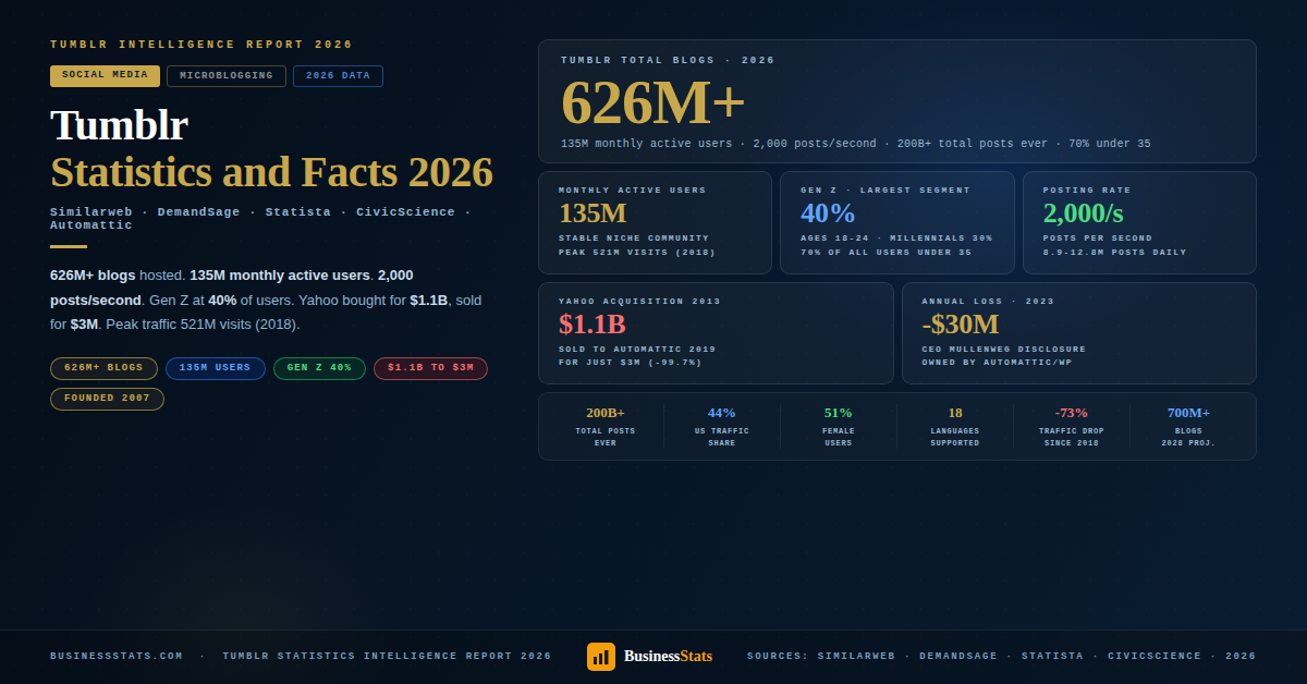 $1.1B to $3M — Tumblr Statistics & Facts 2026