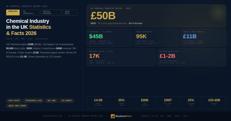 $62B Market — Chemical Industry in the UK Statistics 2026